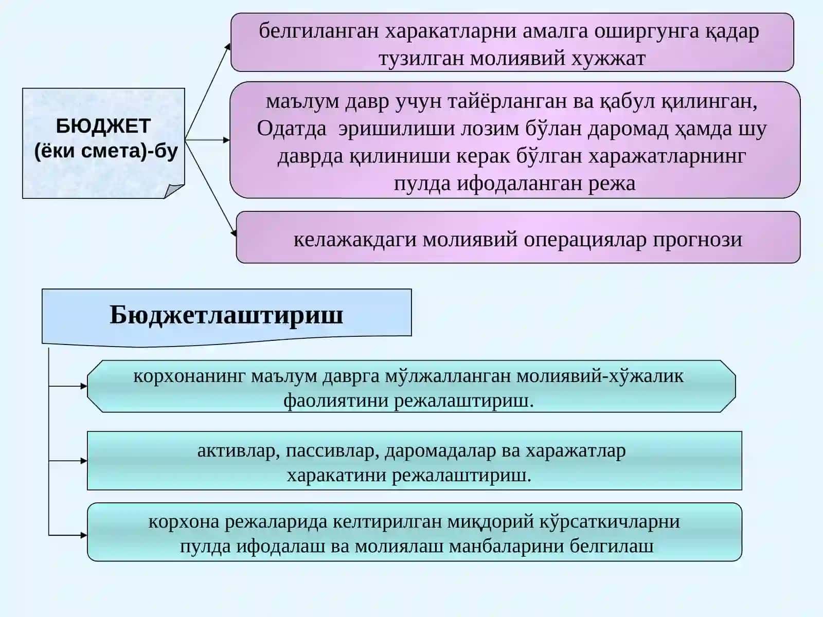 Бюджетлаштириш ва харажатларни назорат қилиш 3