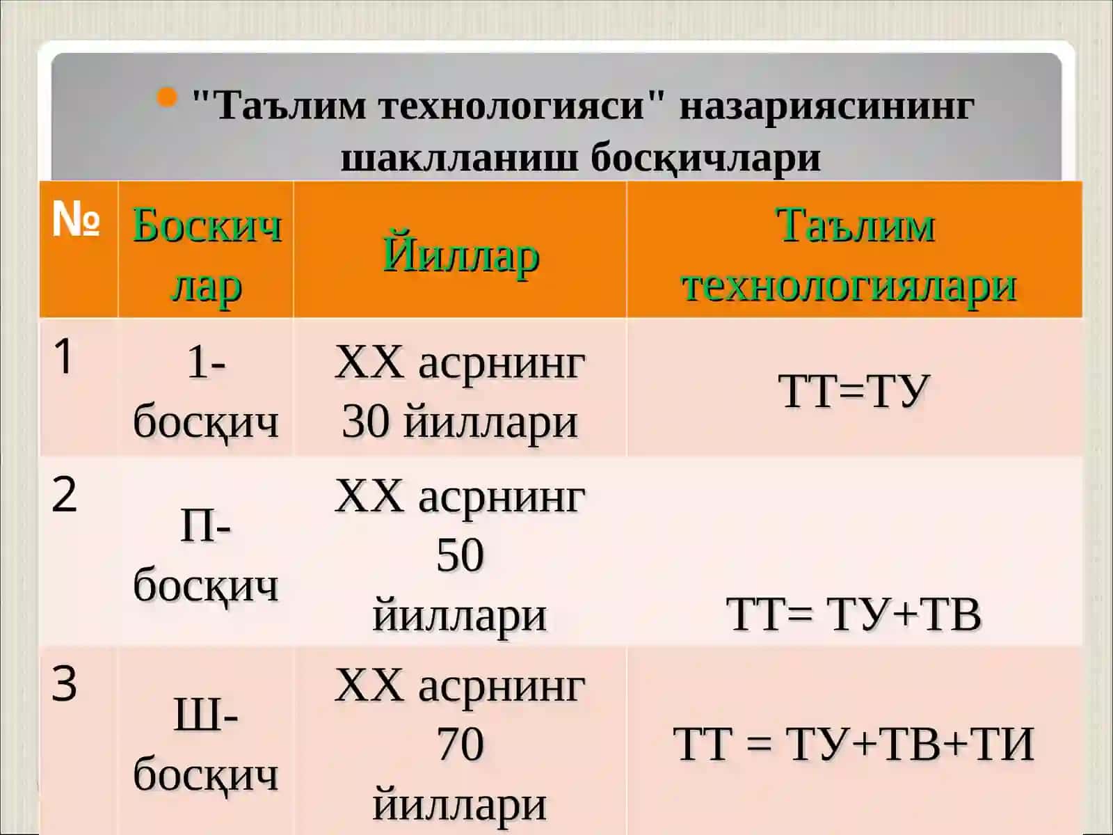 Педагогик технологиялар мақсад ва вазифалари, долзарб муаммолари 3