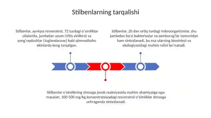 Stilbenlar tarqalishi, ajratib olinishi 3