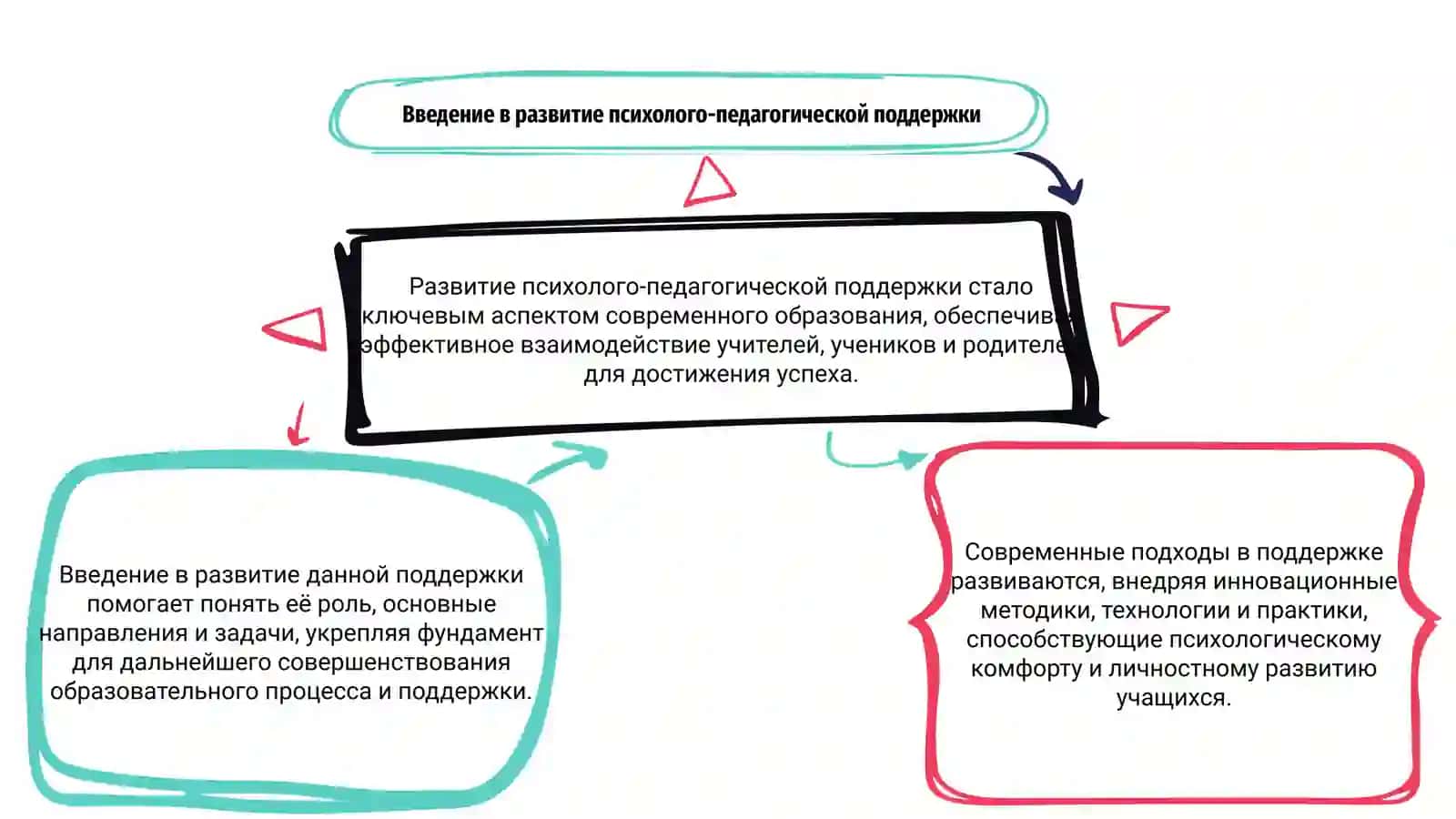 Развитие психолого- педагогической поддержки в современном образовании 3