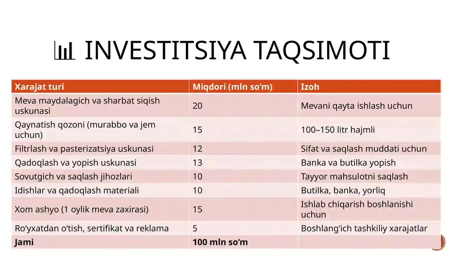 (100 millionlik loyiha ishi)  Meva sharbatlari va murabbo ishlab chiqarish 3
