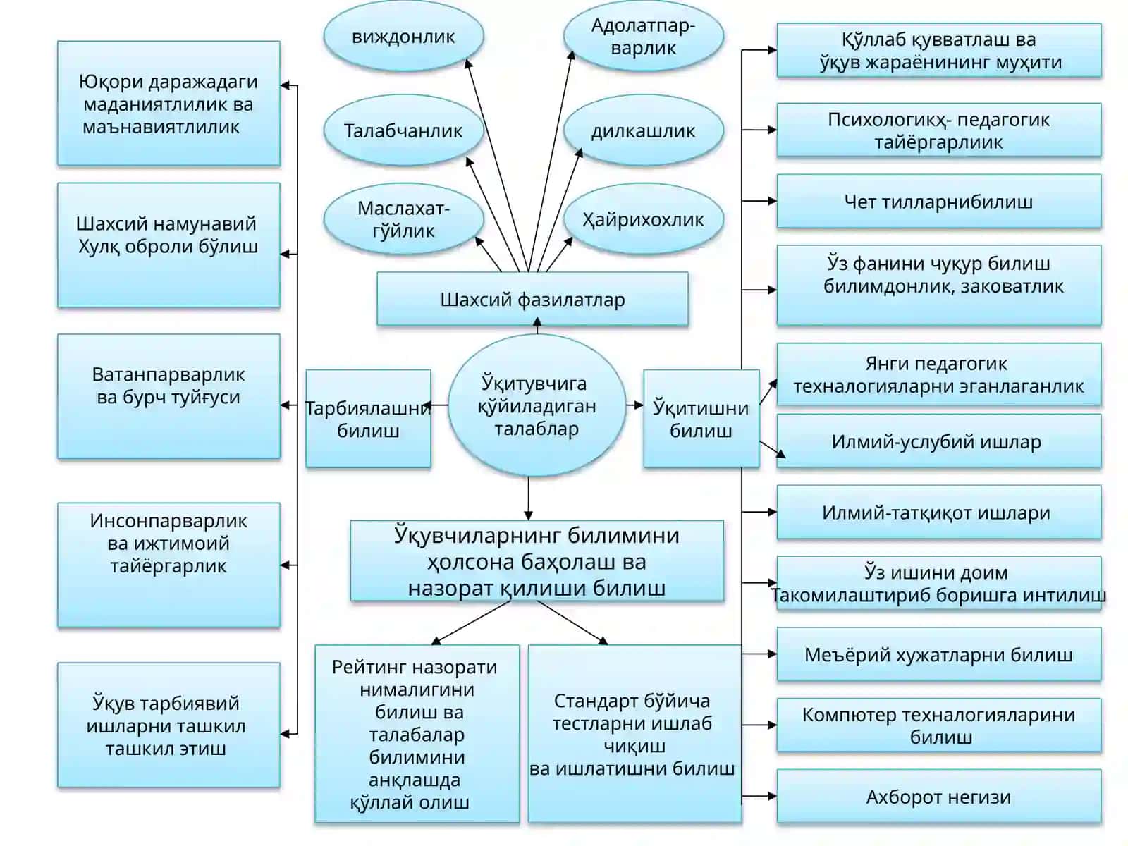 Педагогик маҳорат ҳақида тушунча, унинг ўқитувчи фаолиятидаги ўрни ва ахамияти 3