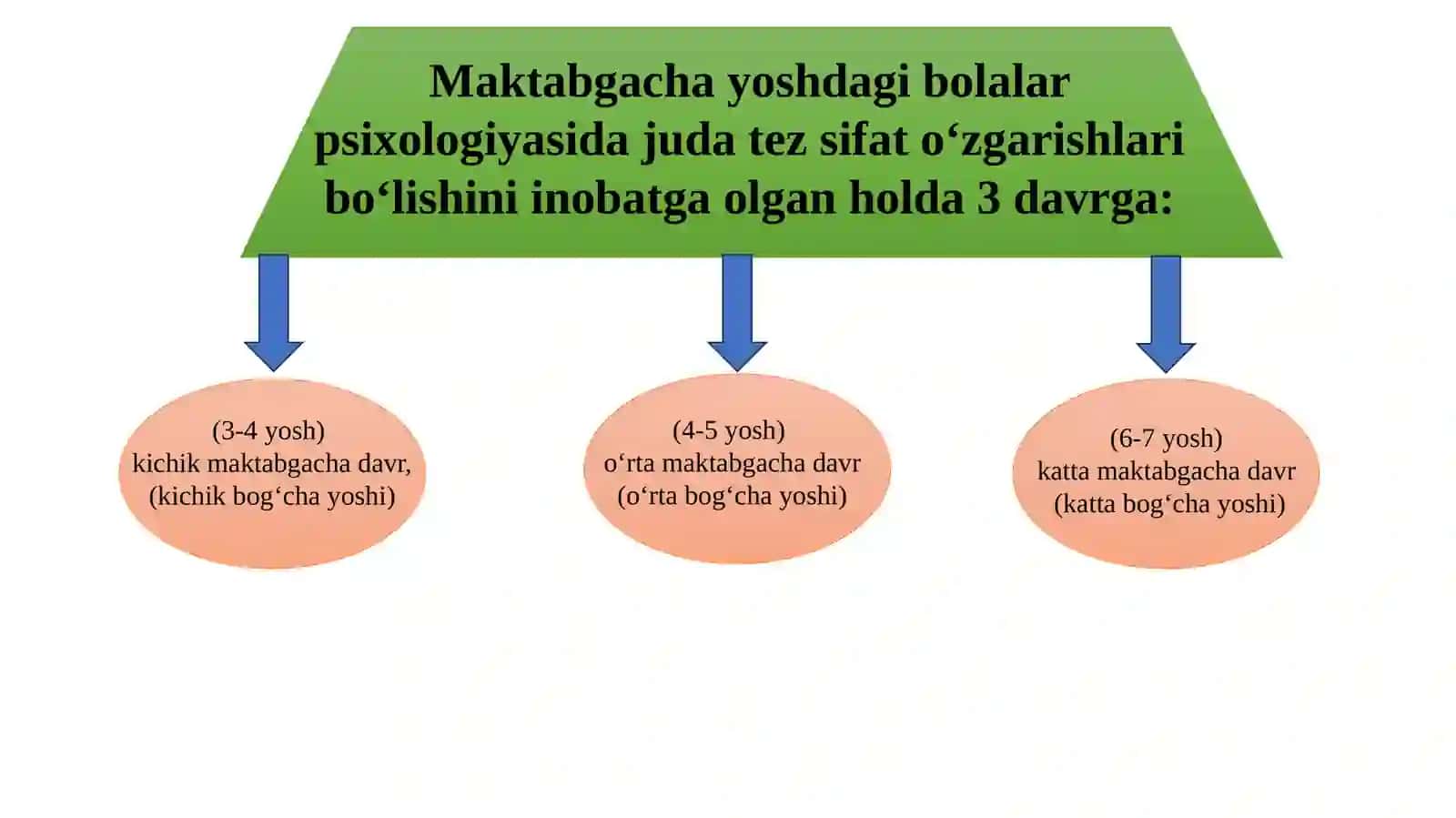 Yosh davrlarining psixologik xususiyatlari 3