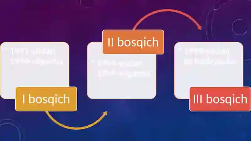 O‘zbekiston Respublikasida bojxona xizmatini shakllanish bosqichlari va inqiroz davrida uni amal qilish xususiyatlari 3