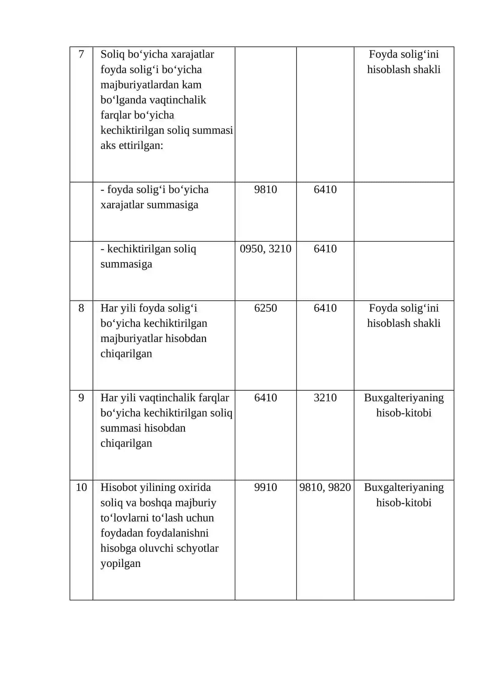 22-mavzu; Soliq to‘lagunga qadar foydani aniqlash va soliqqa tortish. Sof foyda va uning ishlatilishini hisobga olish 3