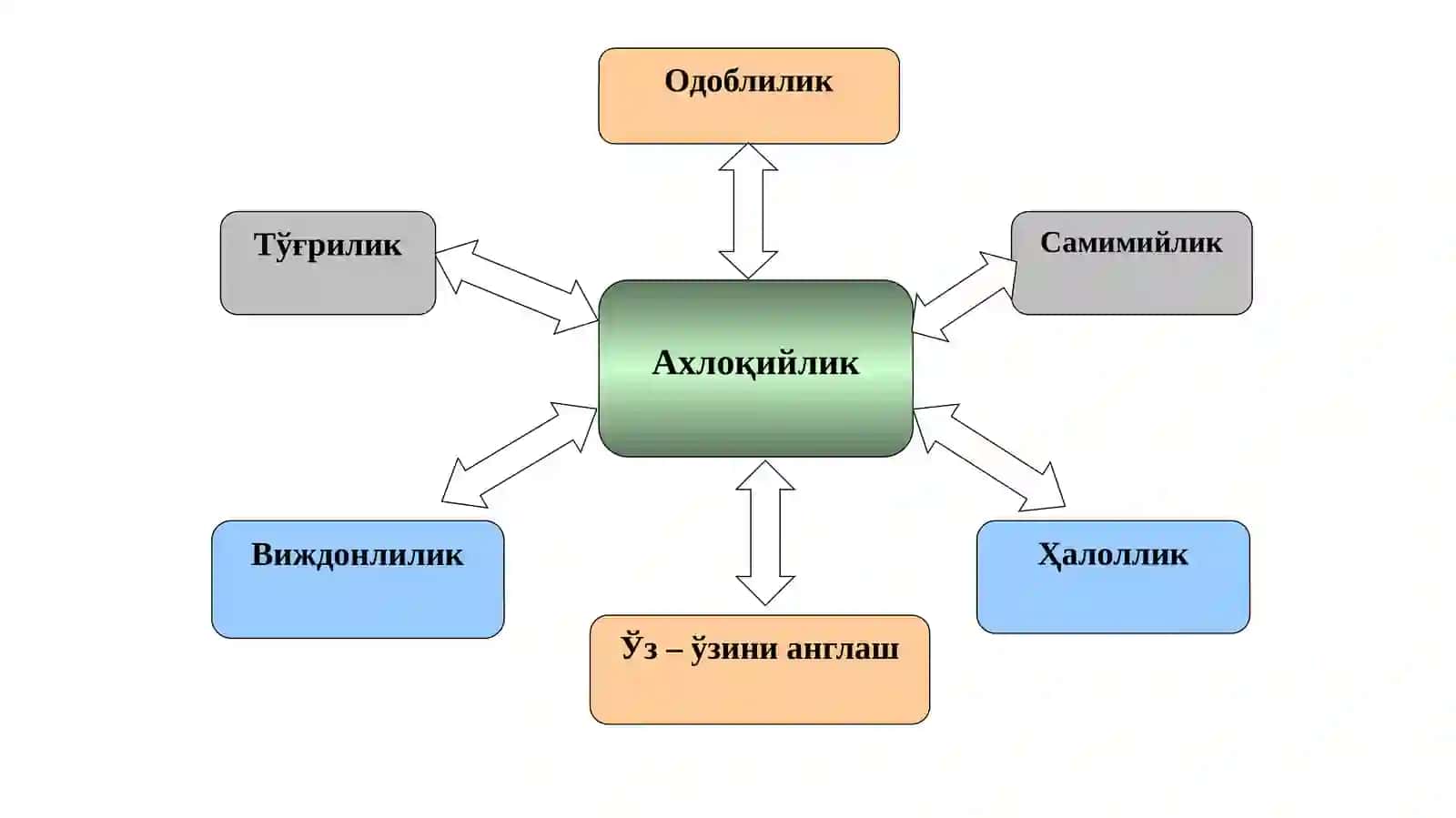 Маънавий-ахлоқий тарбия тарбиянинг асосий мезони 3