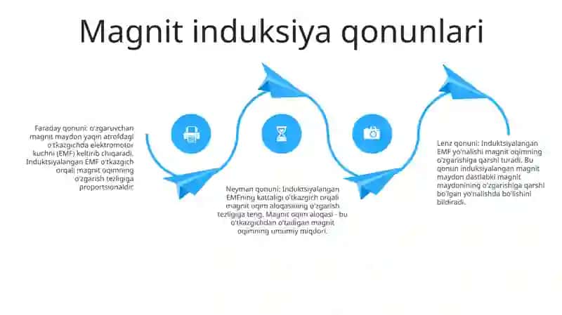 Magnit Maydon Induksiyasi 3