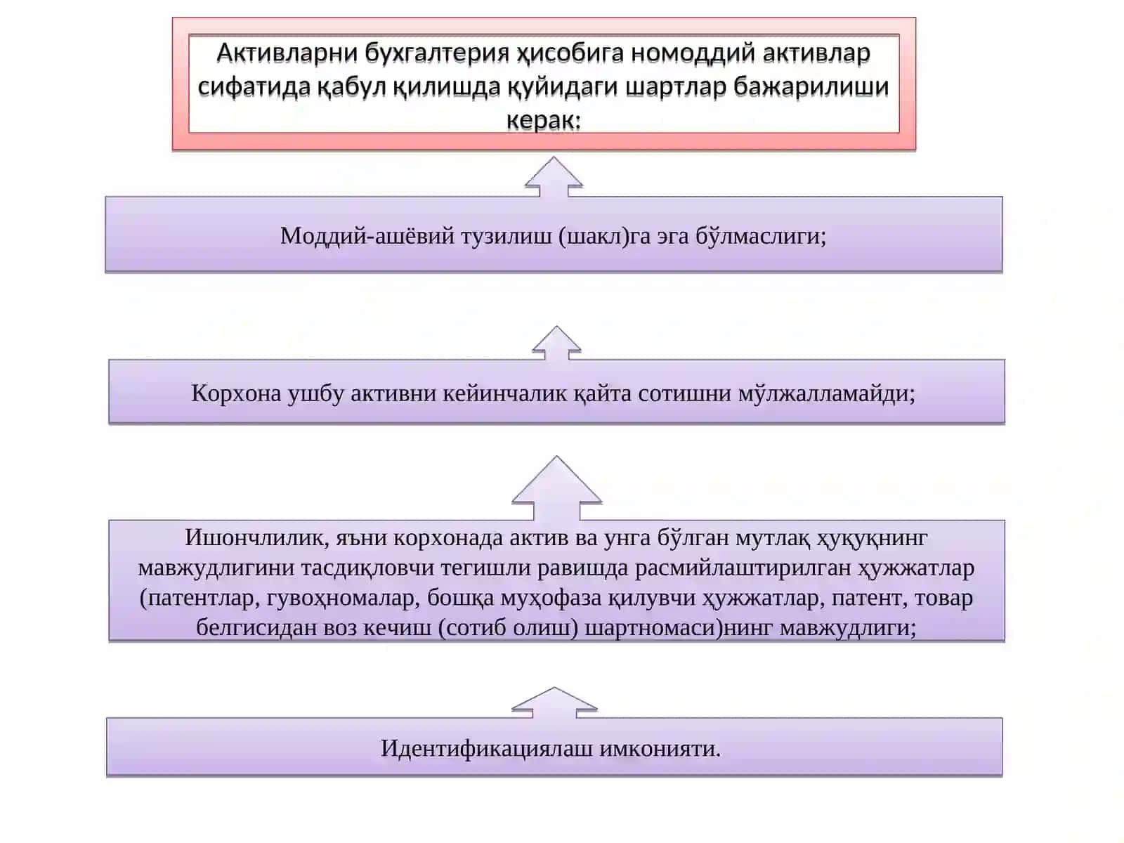 Номоддий активлар-ташкилот томонидан 3