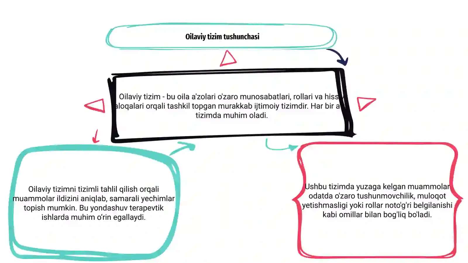Oilaviy tizim muommolari va uning tizimli tavsifi 3