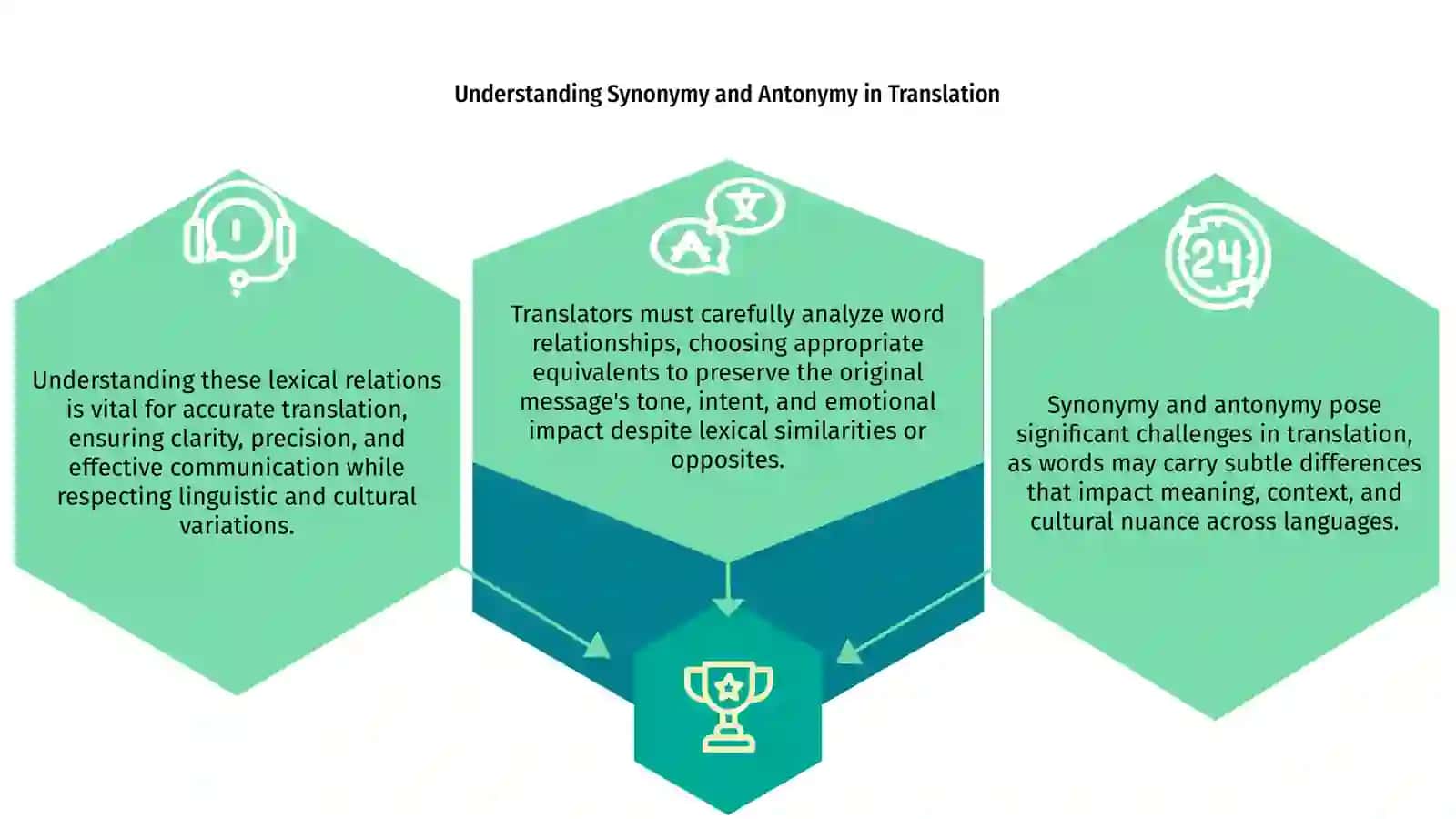 Problems of synonymy and antonymy in translation 3