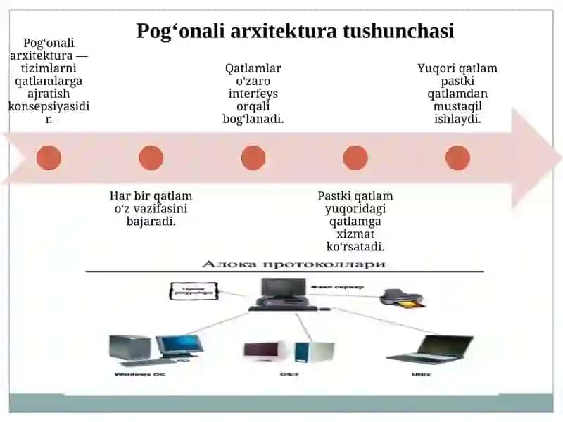 Pog'onali arxitektura tushunchasi vaprotokollari 3