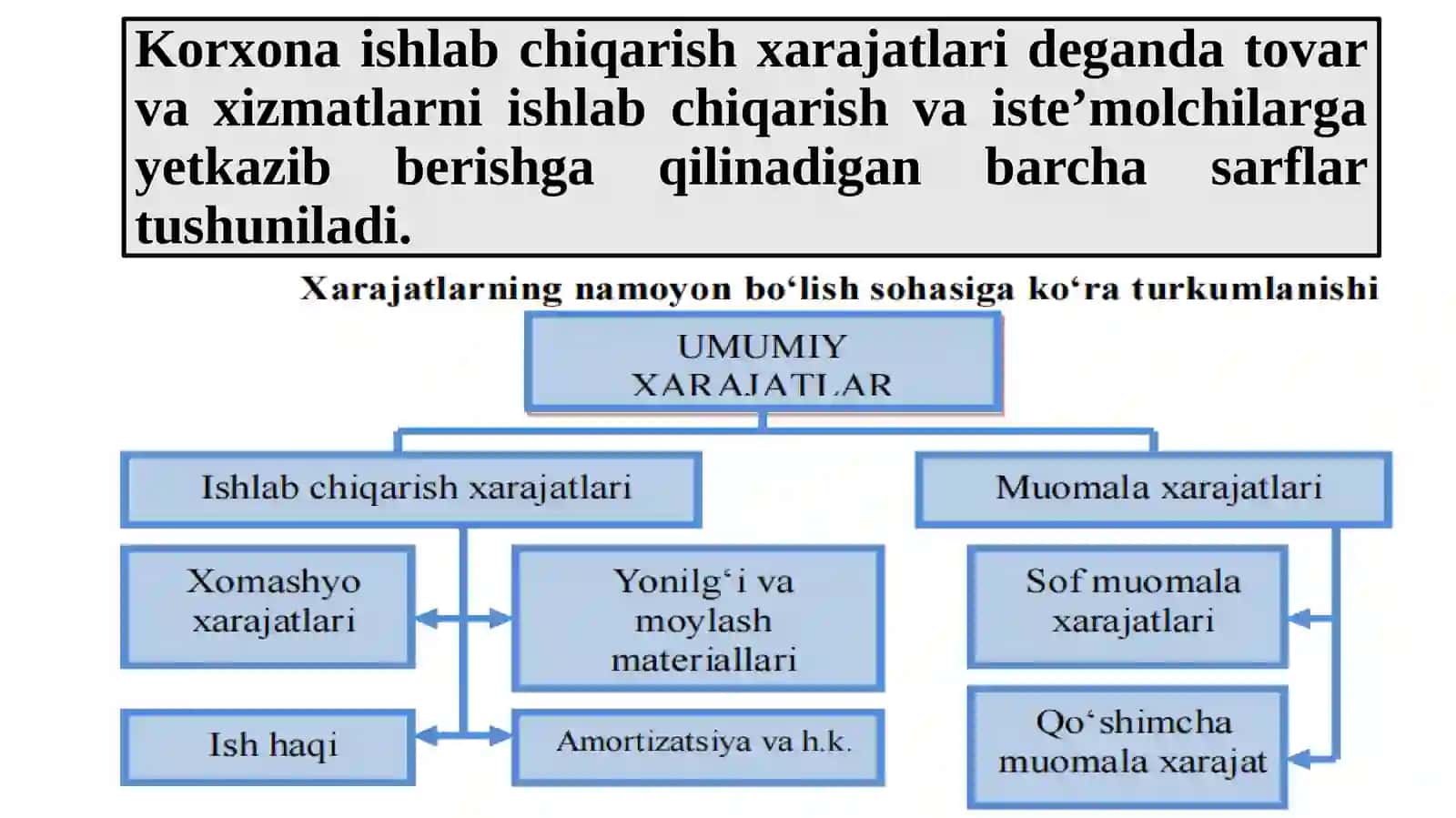 ISHLAB CHIQARISH XARAJATLARI VA FOYDA 3
