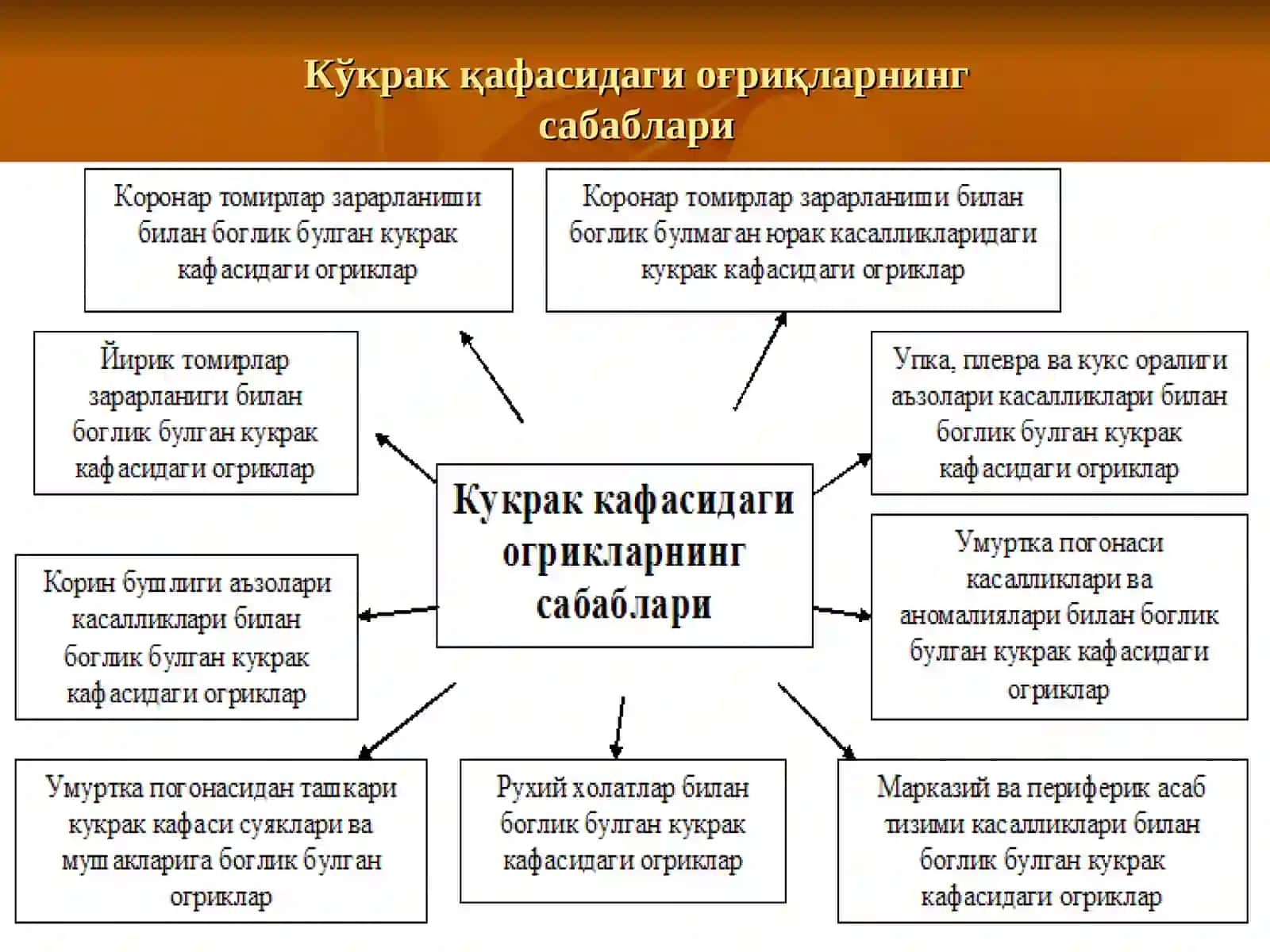 Кўкракқафасидаги оғриқларнингсолиштирма ташхиси ва даволаш 3