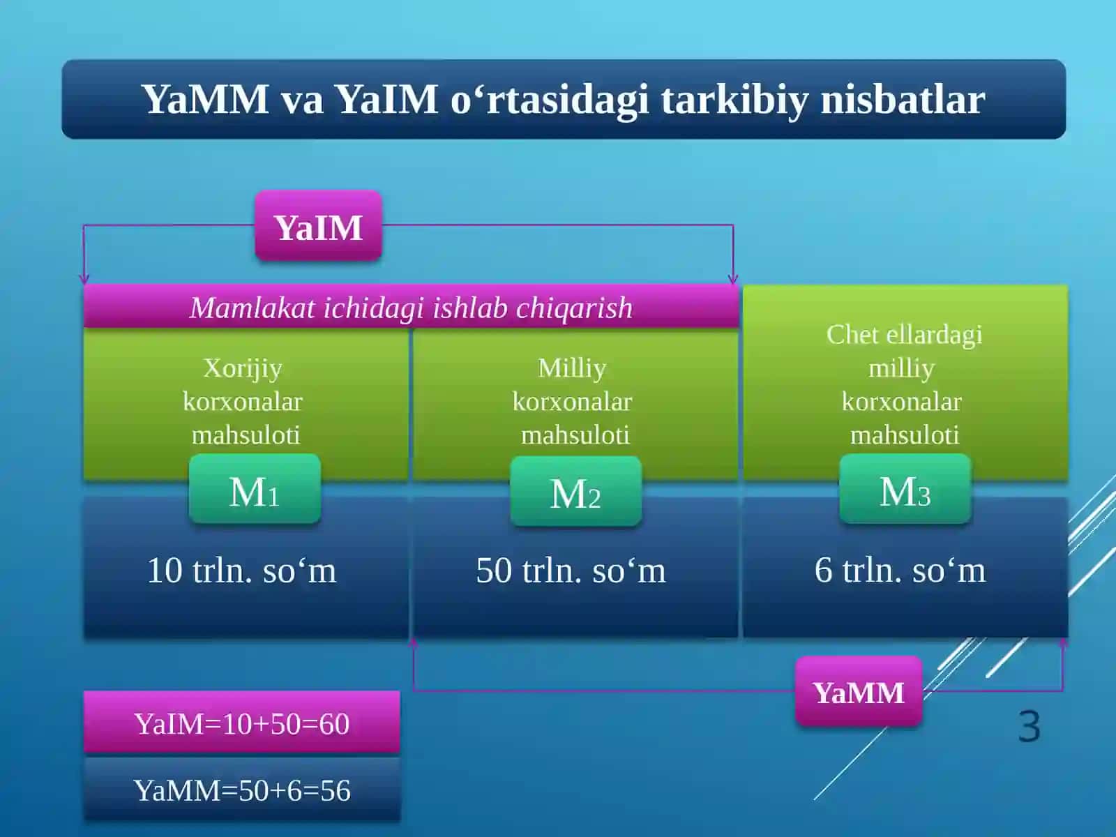 Iqtisodiy o‘sishning umumiy tavsifi va modellari 3