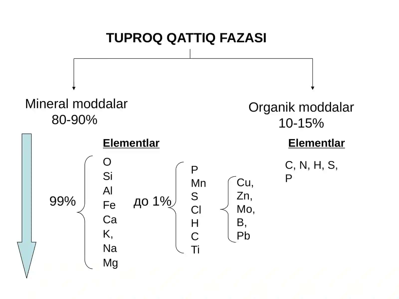 TUPROQNING KIMYVIY VA ORGANIK QISMLARINING AHAMIYATI 3