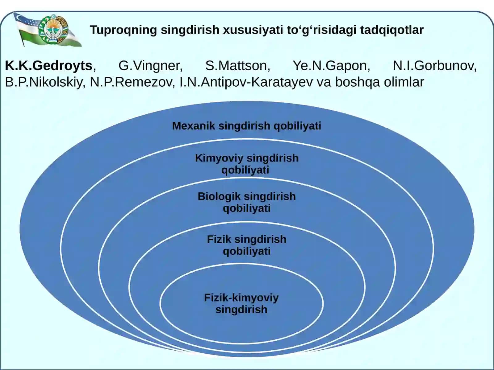 Tuproqning Singdirish Kompleksi 3