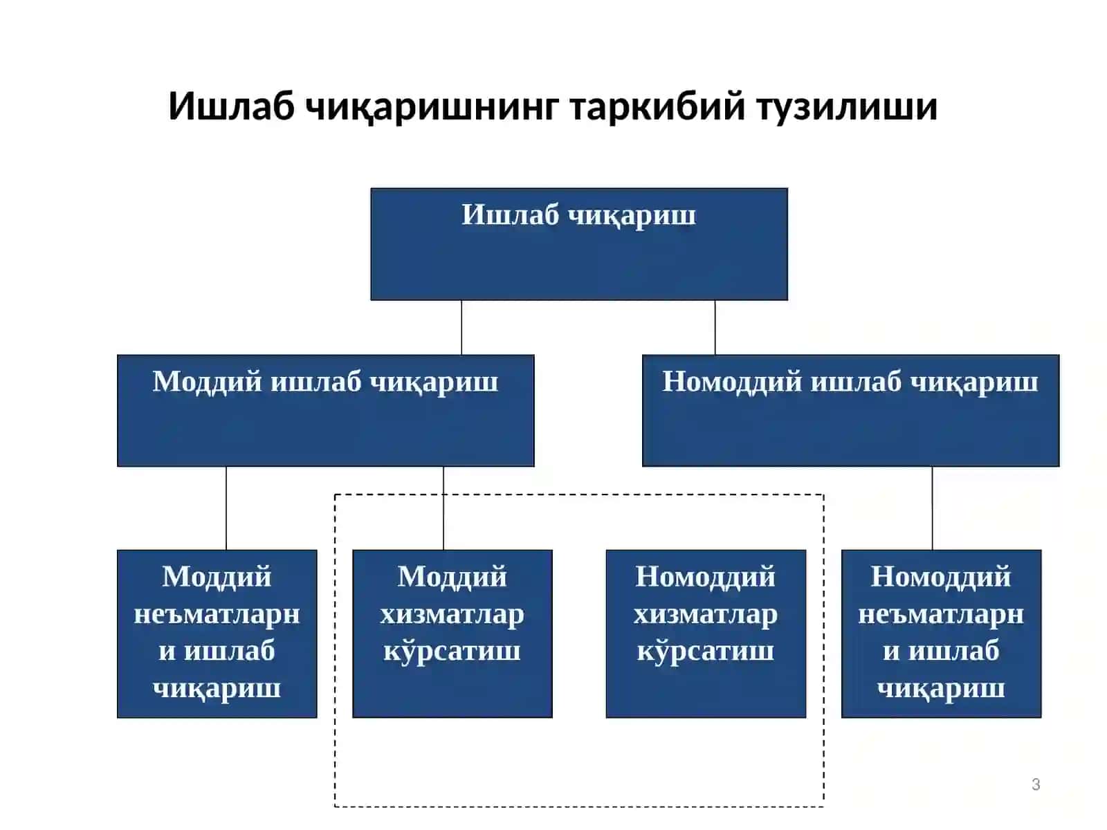 Ишлаб чиқариш 3