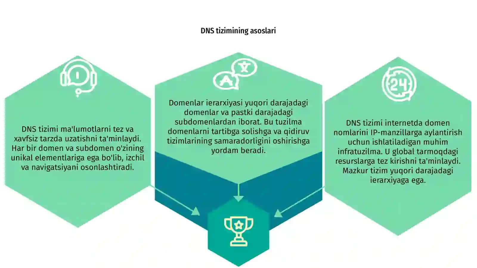DNS tizimi va domenlar ierarxiyasi 3