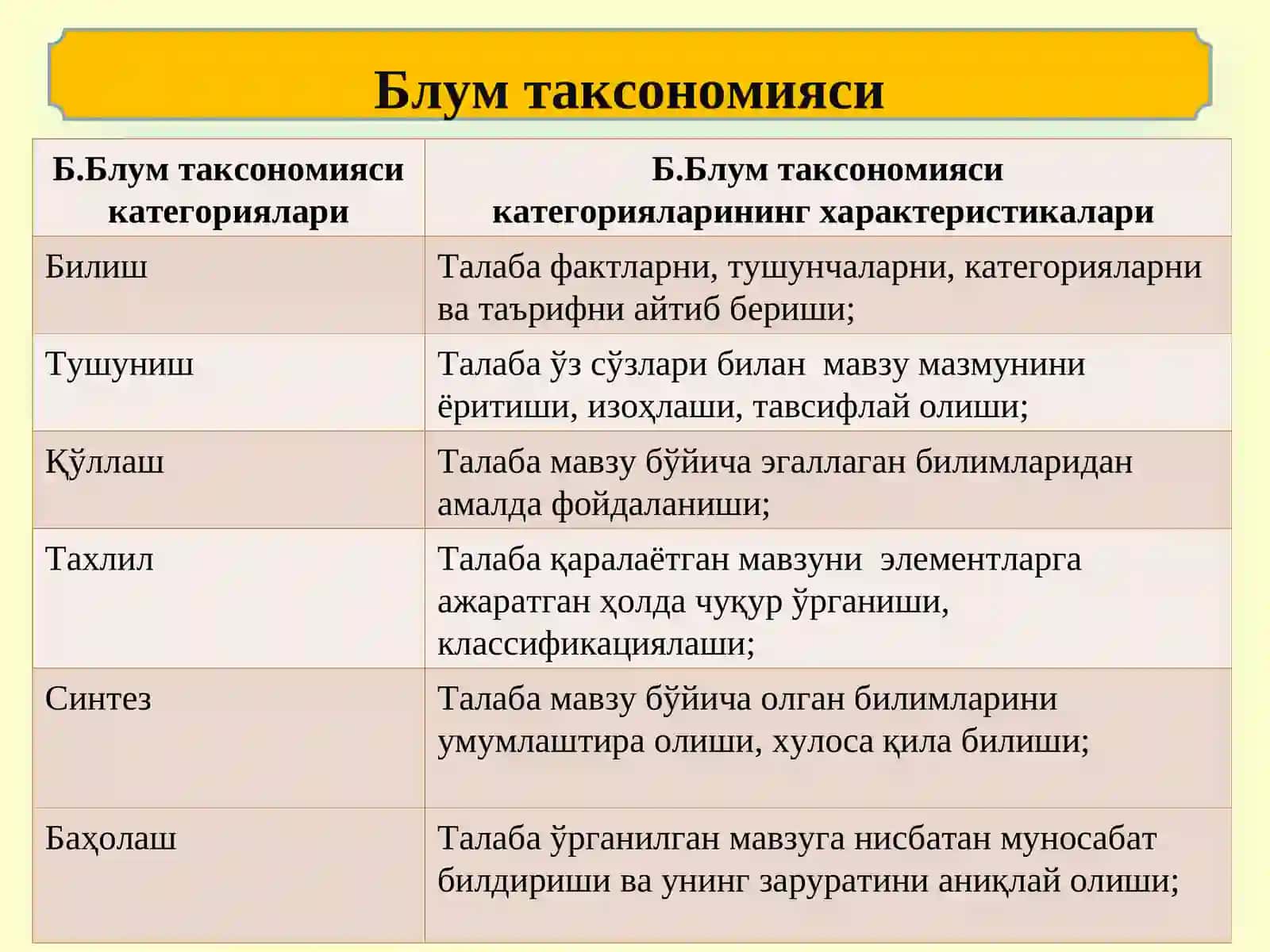 O’quv topshiriqlarini Blumm taksanomiyasi darajalari boyicha loyihalash 3