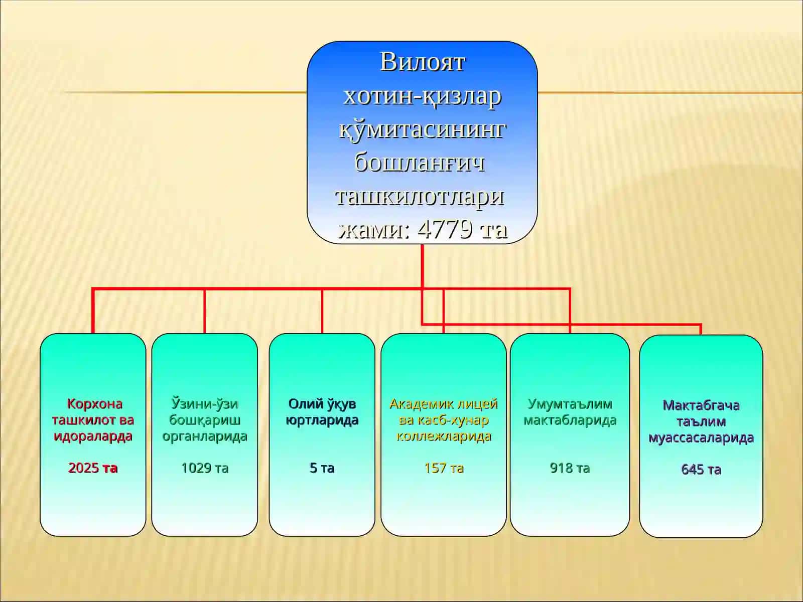 ХОТИН-ҚИЗЛАР ҚЎМИТАЛАРИНИНГ БОШЛАНҒИЧ ТАШКИЛОТЛАРИ ФАОЛИЯТИНИ ЙЎЛГА ҚЎЙИШ ТАРТИБЛАРИ, ҲУҚУҚИЙ АСОСЛАРИ,УШБУ ТАШКИЛОТЛАР ФАОЛИЯТИДАН КУТИЛАЁТГАН НАТИЖА 3