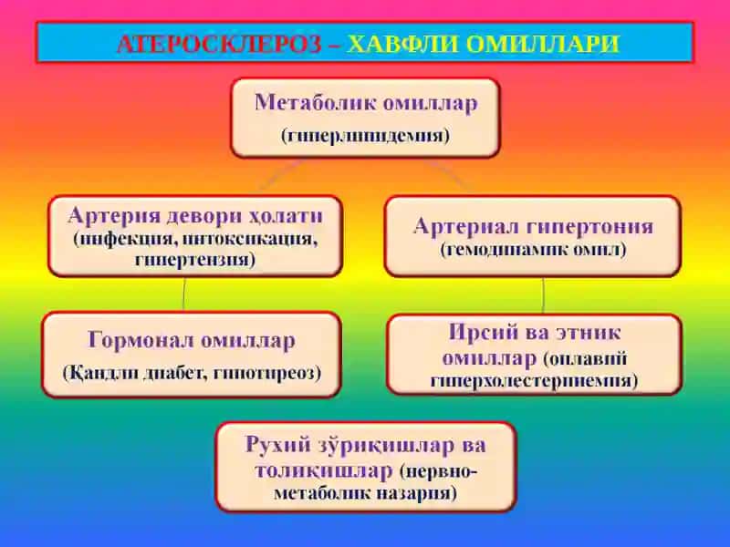 Атеросклероз. Гипертония касаллиги 3