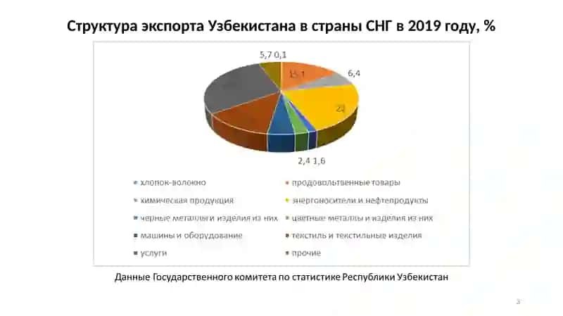 Диверсификация товарной структуры экспорта 3