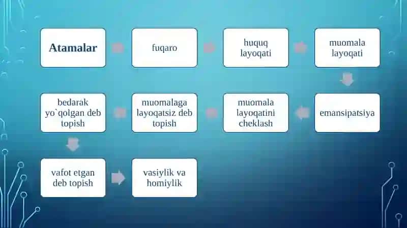 Fuqarolik huquqi va muomalalarni o`qitish 3