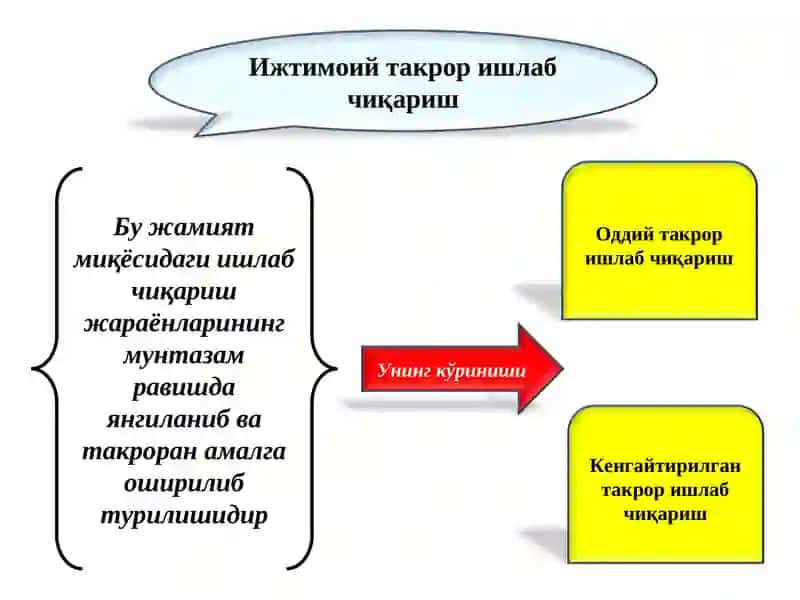 Ижтимоий такрор ишлаб чиқариш 3