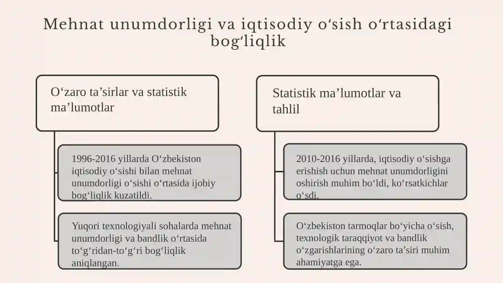Mehnat unumdorligi va texnologik taraqqiyotning iqtisodiy o‘sishdagi rolini statistik ma’lumotlar asosida baholash 3