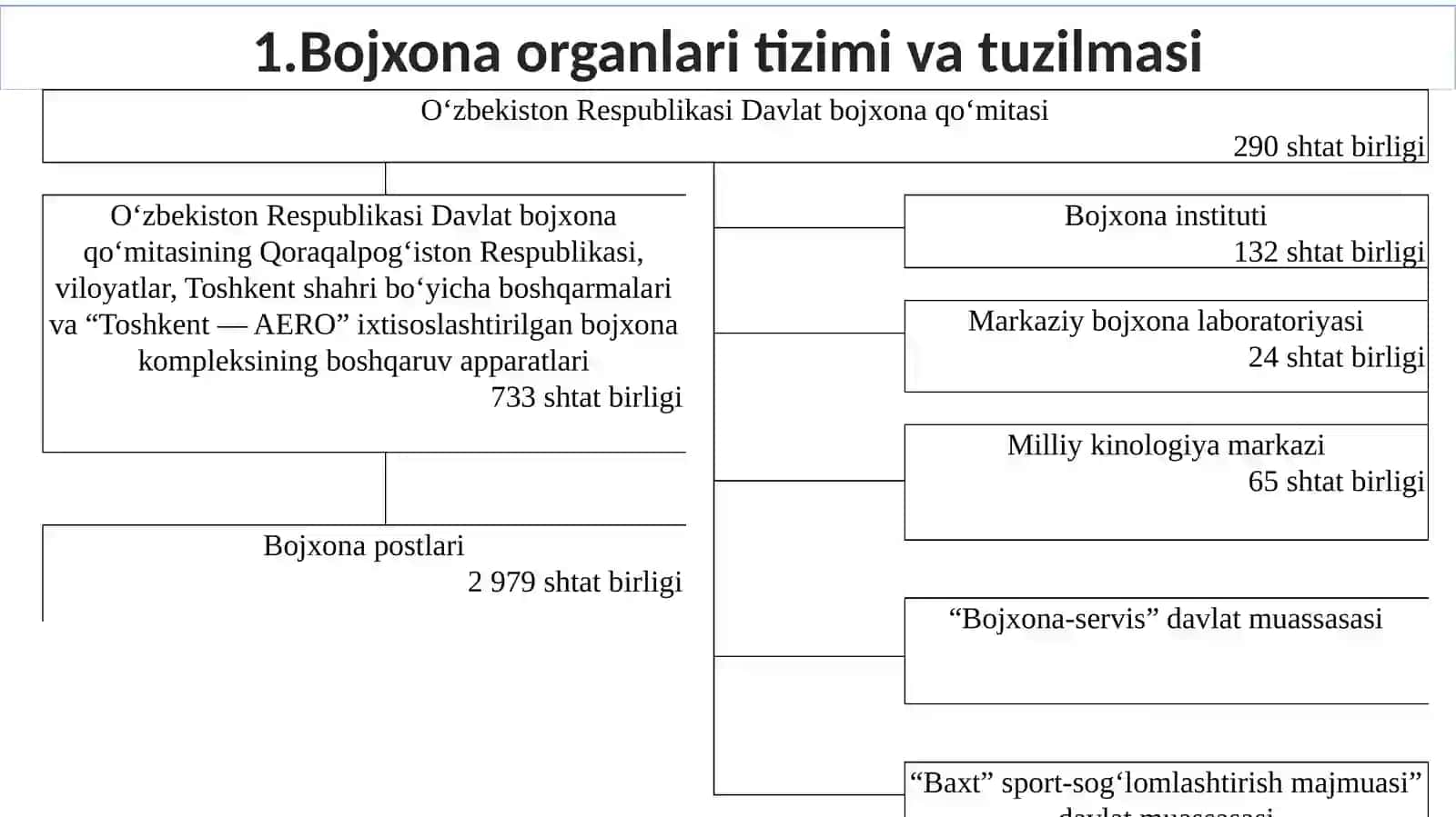 Bojxona ishini tashkil etish va boshqarish asoslari 3