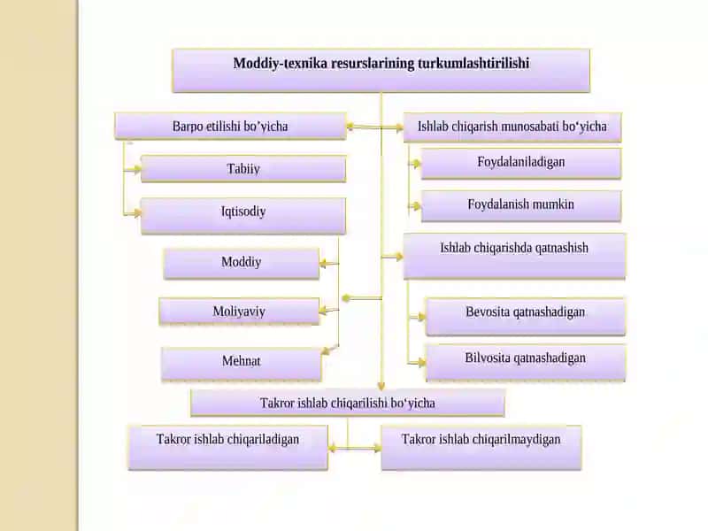 Qishloq xo‘jaligi moddiy-texnika resurslari 3