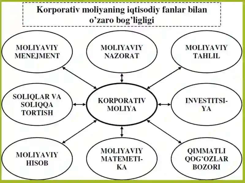 Korporativ moliyaning iqtisodiy mazmuniva tashkil etilishi 3