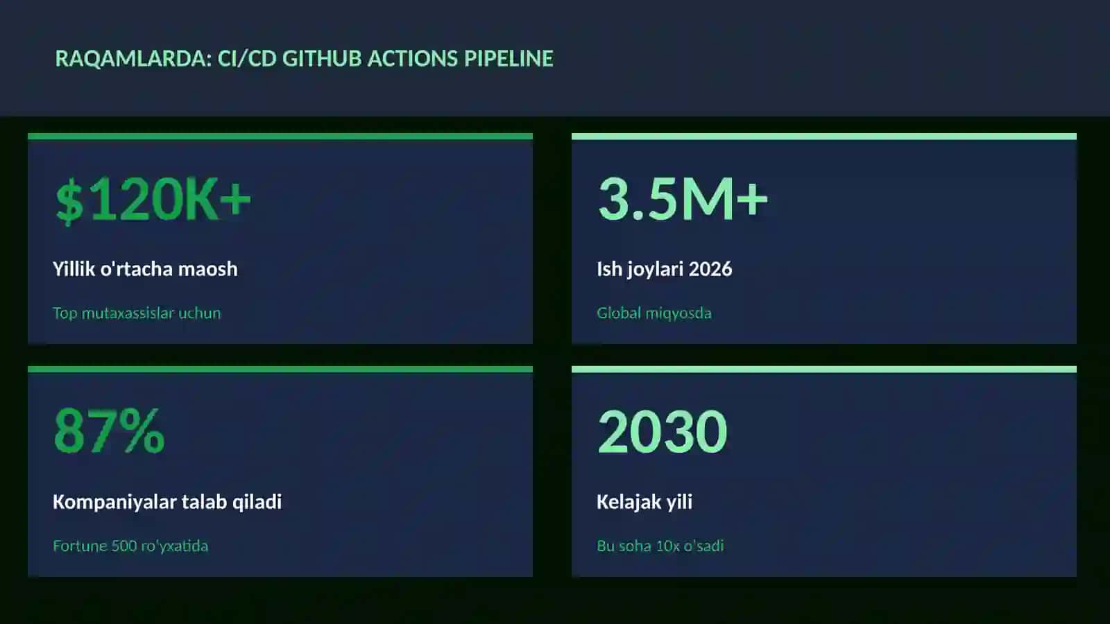CI/CD GitHub Actions pipeline 3