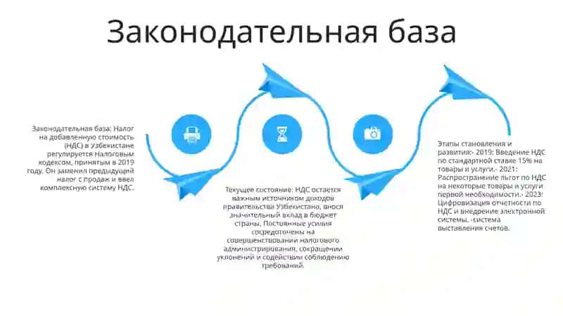 Развитие налога на добавленную стоимость в Узбекистане 3
