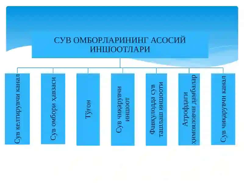 СУВ ОМБОРЛАРИ ТАРКИБИГА КИРАДИГАН АСОСИЙ ВА ЁРДАМЧИ ИНШООТЛАР 3