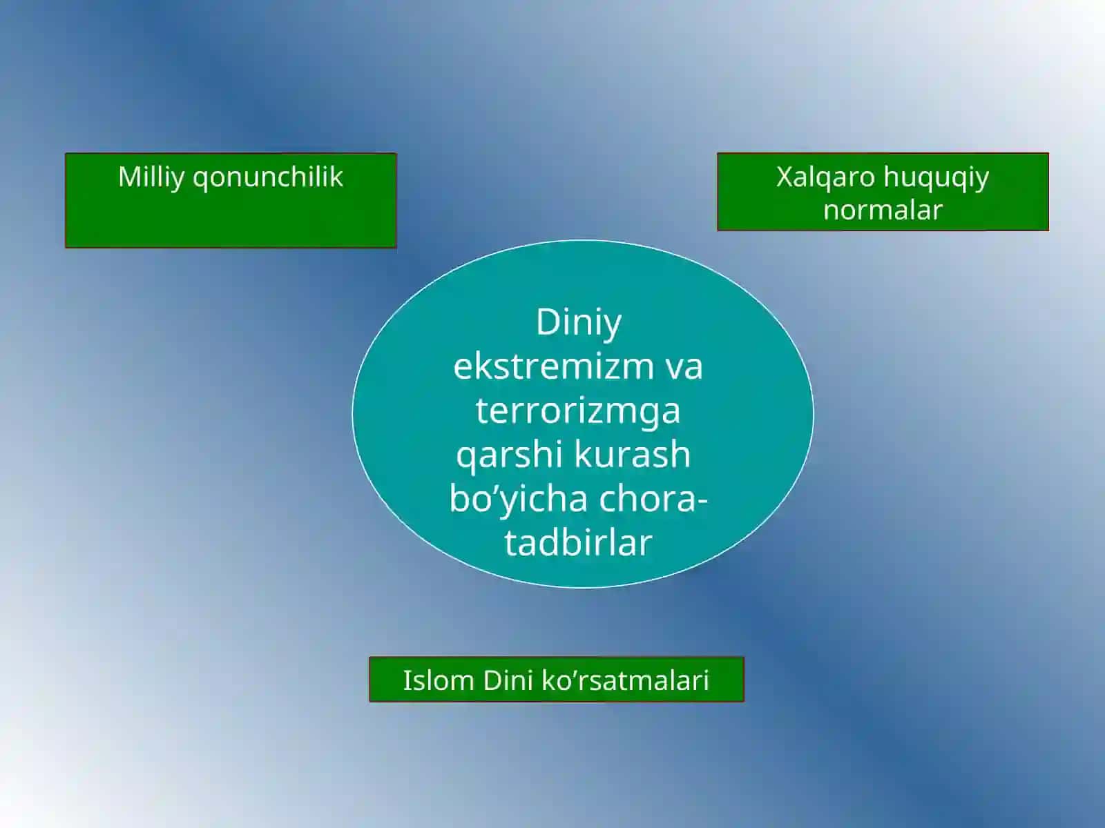 DINIY EKSTREMIZM VA TERRORIZMNI KELTIRIB CHIQARUVCHI SABAB VA OMILLAR 3