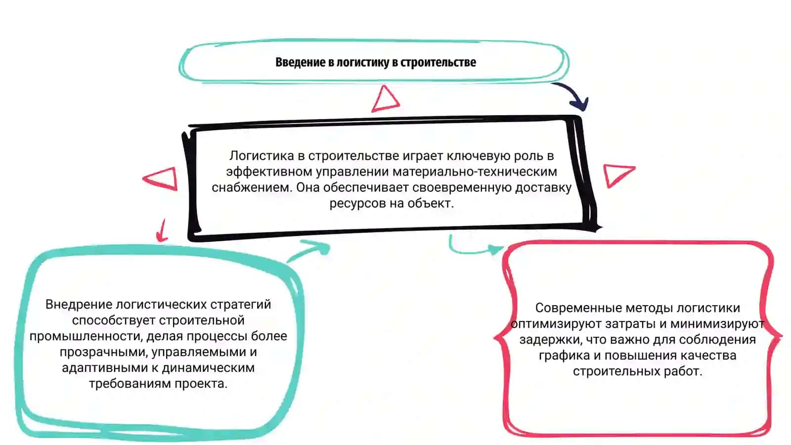 Логистика в системе организации материально технического снабжения в строительстве 3