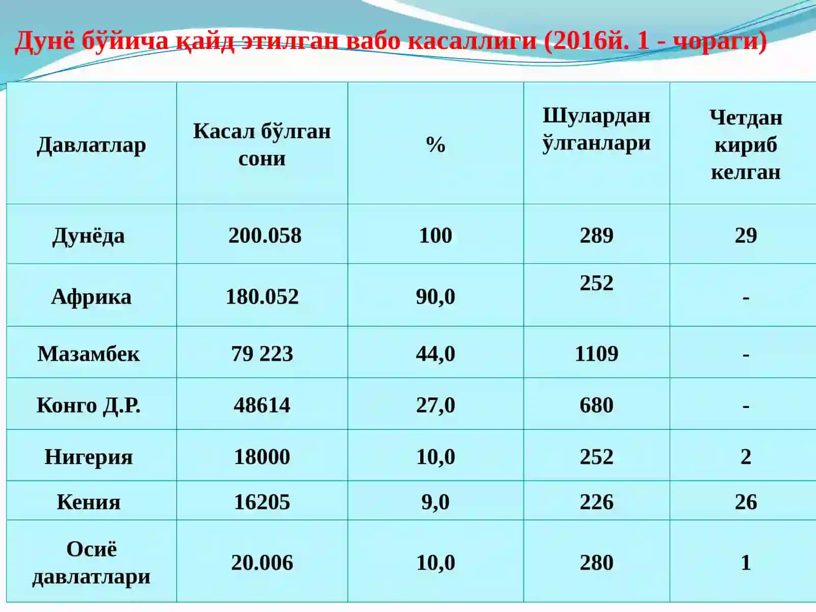 ВАБОКАСАЛЛИГИНИНГ ЭТИОЛОГИЯСИ, ЭПИДЕМИОЛОГИЯСИ ВАПРОФИЛАКТИКАСИ 3