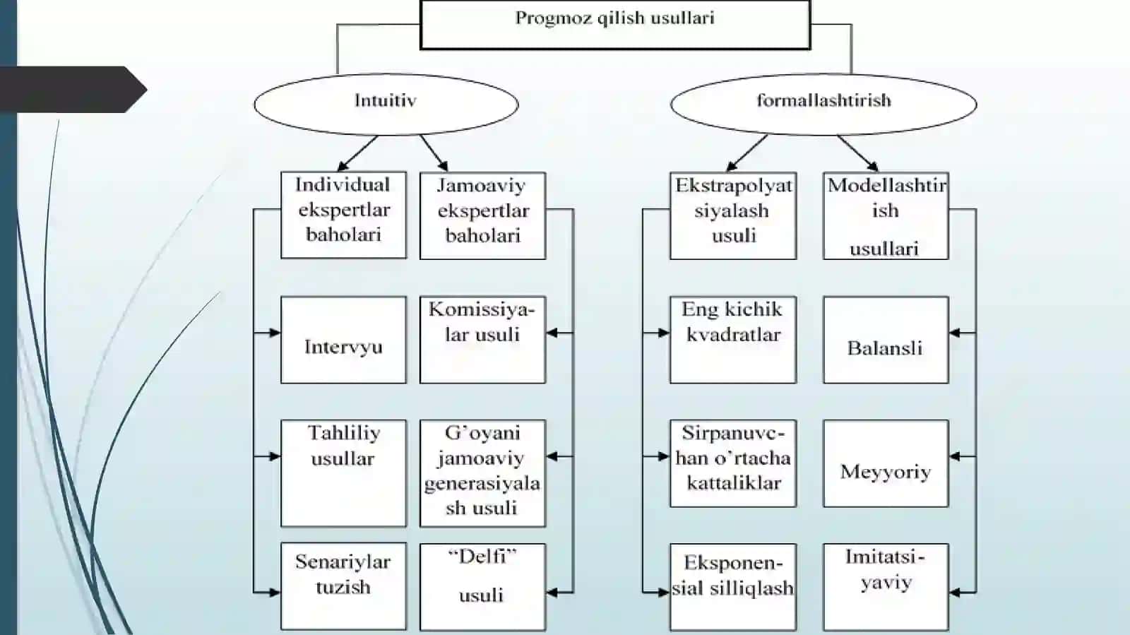 Prognozlash Usullari 3