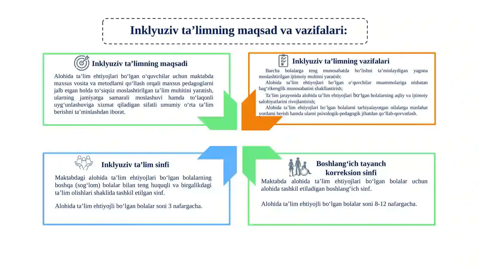 Inklyuziv taʼlimni tashkil etishmoduli 3