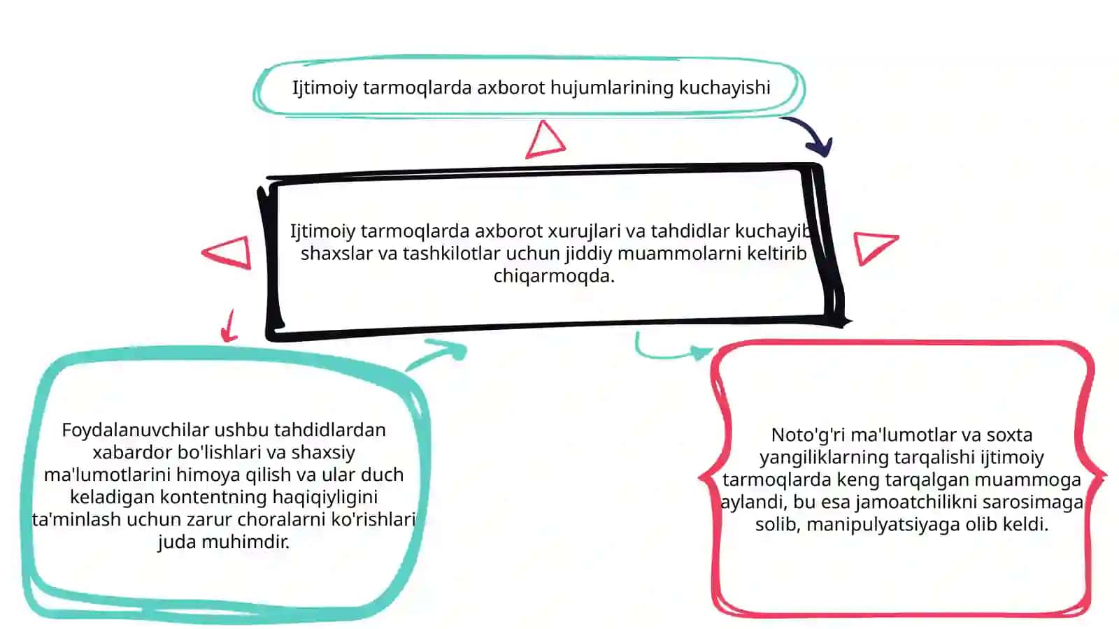 Ijtimoiy tarmoqlarda axborot xurujlari va tahdidlari 3