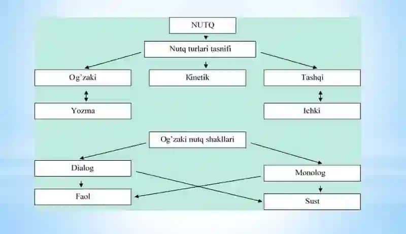 Til va muloqot faning predmeti, maqsad va vazifalari 3