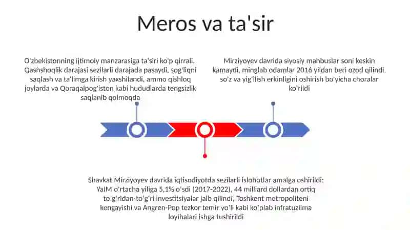 Shavkat mirzayev O'zbekistonni siyosiy lideri 3