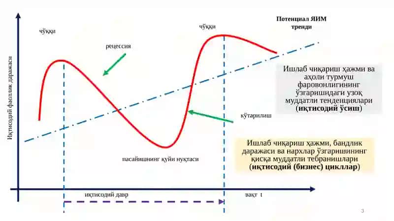 Жаҳон цикликиқтисодий ривожланишининг хусусиятлари 3
