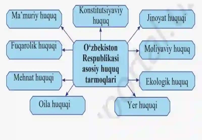 Normativ Shartnomalar - Huquqning Maxsus Manbasi Sifatida 3