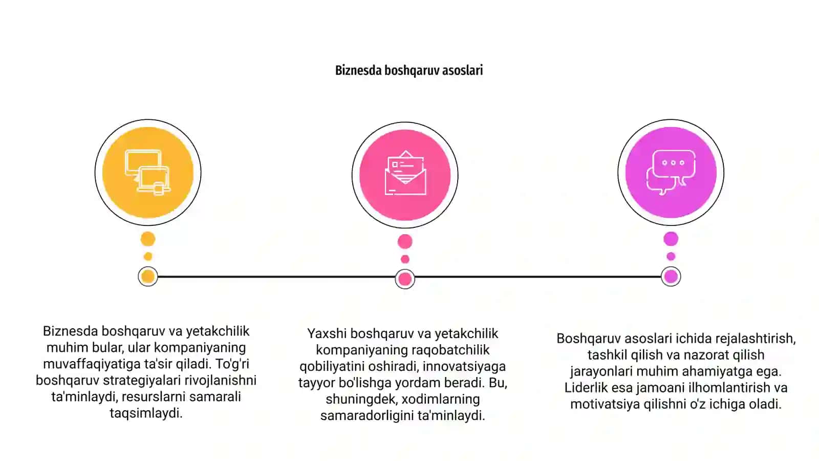 Biznesda boshqaruv va yetakchilik 3