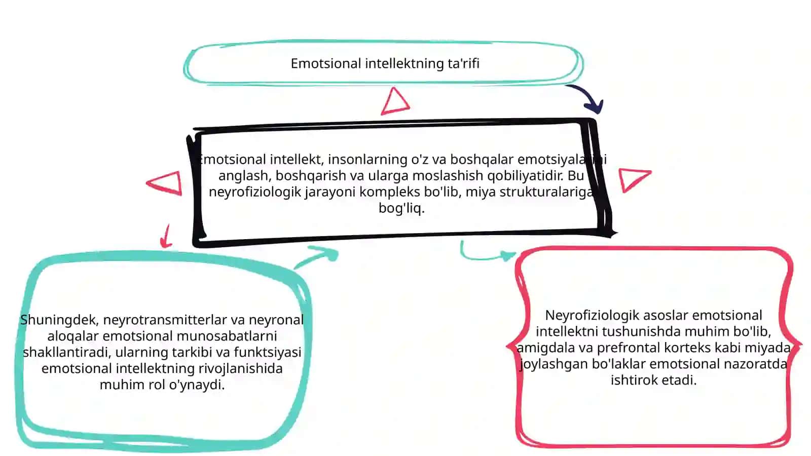 Emotsional intellektning neyrofiziologik asoslari 3