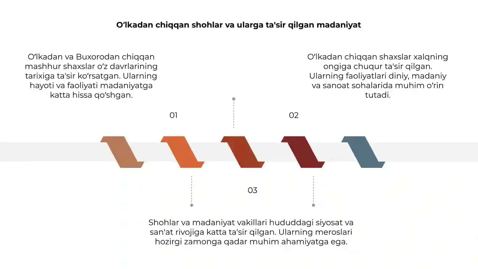 O'lkadan va Buxorodan chiqgan mashhur kishilar hayotini o‘rganish 3