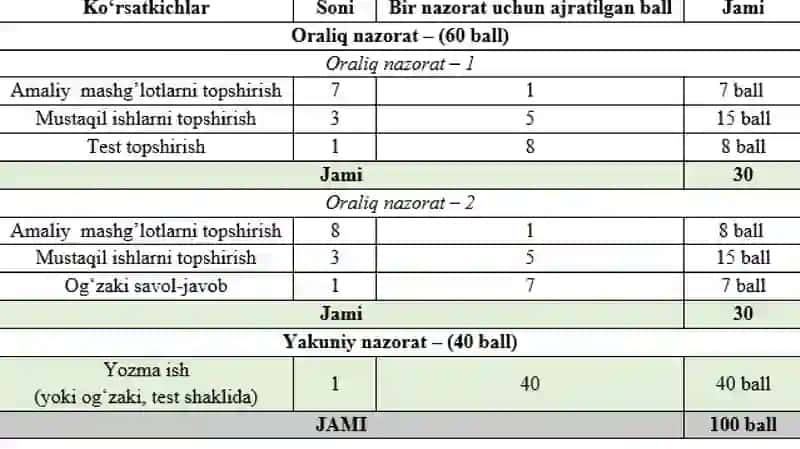 TIQXMMI"MTUning QARSHI IRRIGATSIYA VA AGROTEXNOLOGIYALAR INSTITUTI SANOATKONTROLLERLARI VA ULARNI DASTURLASH fani bo‘yichaamaliy mashg’ulot 3