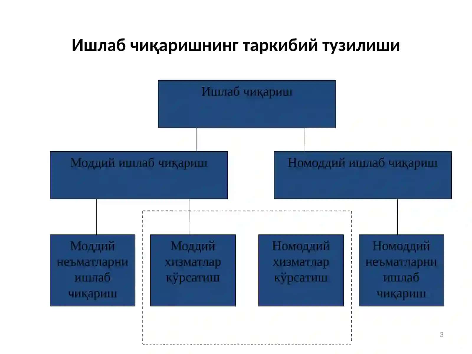 Ишлаб чиқариш жараёни ва унинг натижалари 3